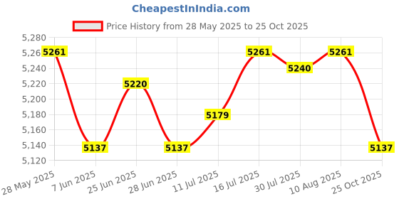 amazon.in The Style Sutra 2xAuto Fuel Injection Regulator 2746719 Intake Fit for Caterpillar Cat C175|Motors | Parts & Accessories | Car & Truck Parts Price History Graph from 28 May 2025 to 25 Oct 2025