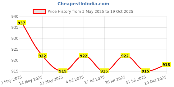 amazon.in THE STYLE SUTRA 2xAxe Sleeve Professional Wear Resistant Camping Snap Closure Axe Sheath Cover Price History Graph from 3 May 2025 to 19 Oct 2025