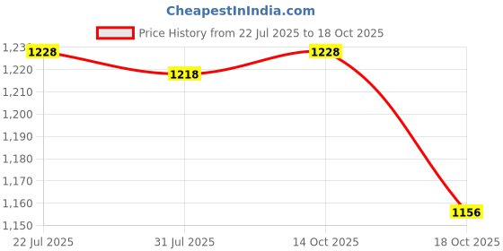 amazon.in THE STYLE SUTRA 2xBB Cream Head Liquid Foundation Cream Even Skin Matte Concealer 20G Price History Graph from 22 Jul 2025 to 14 Oct 2025