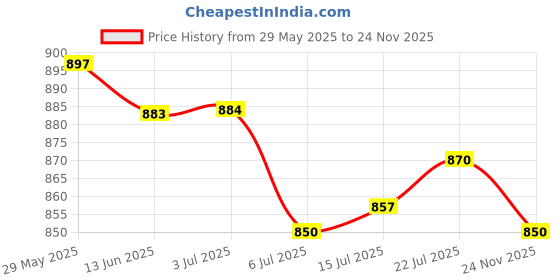 amazon.in club bollywood The Style Sutra 2xBeads Beaded Eyeglass Cord Reading Glasses Eyewear Spectacles Chain Holder|Health & Beauty | Vision Care | Other Vision Care club bollywood Price History Graph from 29 May 2025 to 24 Nov 2025