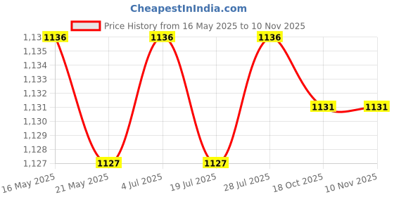 amazon.in THE STYLE SUTRA 2xBlessings Figurine Desk Statue for Car Dashboard Decor Apartment Living Room Style B Price History Graph from 16 May 2025 to 7 Nov 2025