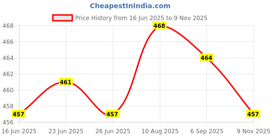amazon.in The Style Sutra 2xBlue Car Cleaning Towel Microfiber Auto Detailing Towel|Motors | Automotive Tools & Supplies | Automotive Care & Detailing |1Xcleaning Towel(2 Pack) Price History Graph from 16 Jun 2025 to 9 Nov 2025