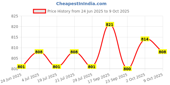 amazon.in THE STYLE SUTRA 2xBubble Level Tower blister Tower Ruler accessory Spirit-Level Bubble White Price History Graph from 24 Jun 2025 to 9 Oct 2025