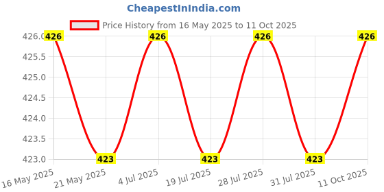 amazon.in THE STYLE SUTRA 2xButton Extender No Sew Invisible Extender Men Women Extension Waist Extender Price History Graph from 16 May 2025 to 11 Oct 2025