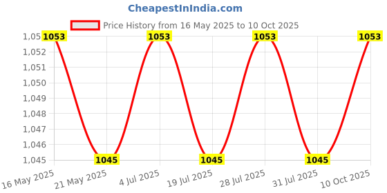 amazon.in THE STYLE SUTRA 2xC14 to C15 Power Adapter 250V 10A Straight Copper Durable for Wall Mount PDU Price History Graph from 16 May 2025 to 10 Oct 2025