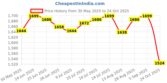 amazon.in club bollywood The Style Sutra 2xCanvas Ballet Slipper Split-Sole Shoes Fitness Gymnastics Flats Pink_33| Dancewear | Dance Shoes club bollywood Price History Graph from 30 May 2025 to 24 Oct 2025