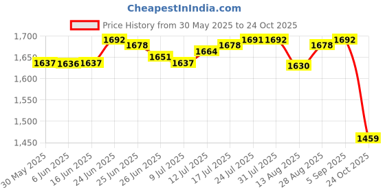 amazon.in club bollywood The Style Sutra 2xCanvas Ballet Slipper Split-Sole Shoes Fitness Gymnastics Flats Pink_34| Dancewear | Dance Shoes club bollywood Price History Graph from 30 May 2025 to 24 Oct 2025