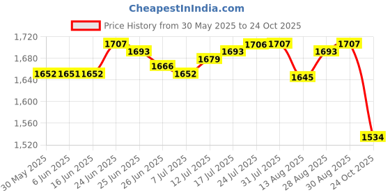amazon.in club bollywood The Style Sutra 2xCanvas Ballet Slipper Split-Sole Shoes Fitness Gymnastics Flats Pink_35| Dancewear | Dance Shoes club bollywood Price History Graph from 30 May 2025 to 24 Oct 2025