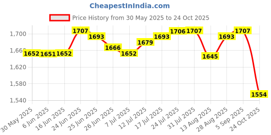 amazon.in club bollywood The Style Sutra 2xCanvas Ballet Slipper Split-Sole Shoes Fitness Gymnastics Flats Pink_36| Dancewear | Dance Shoes club bollywood Price History Graph from 30 May 2025 to 24 Oct 2025