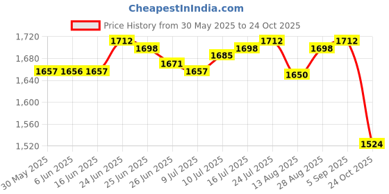 amazon.in club bollywood The Style Sutra 2xCanvas Ballet Slipper Split-Sole Shoes Fitness Gymnastics Flats Pink_37| Dancewear | Dance Shoes club bollywood Price History Graph from 30 May 2025 to 24 Oct 2025