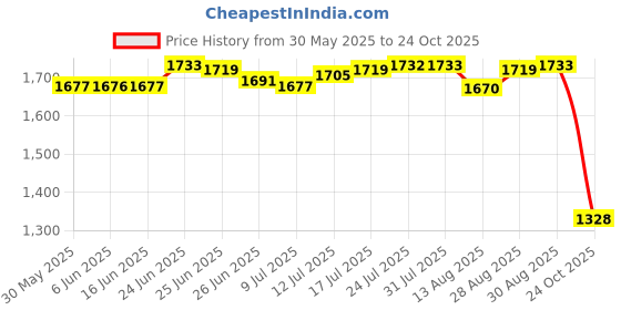 amazon.in club bollywood The Style Sutra 2xCanvas Ballet Slipper Split-Sole Shoes Fitness Gymnastics Flats Pink_38| Dancewear | Dance Shoes club bollywood Price History Graph from 30 May 2025 to 24 Oct 2025