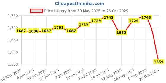 amazon.in club bollywood The Style Sutra 2xCanvas Ballet Slipper Split-Sole Shoes Fitness Gymnastics Flats Pink_39| Dancewear | Dance Shoes club bollywood Price History Graph from 30 May 2025 to 25 Oct 2025