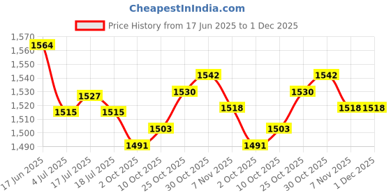 amazon.in THE STYLE SUTRA 2xCar Audio REM Subwoofer High To Low Level Output Converter w/Adapter Wire | Parts & Accessories | Car & Truck Parts | Interior | Other Price History Graph from 17 Jun 2025 to 30 Nov 2025