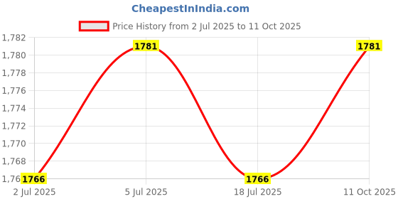 amazon.in THE STYLE SUTRA 2xCar Roll Bar Mounted Fire Extinguisher Holder Bracket Adjustable Strap Price History Graph from 2 Jul 2025 to 11 Oct 2025