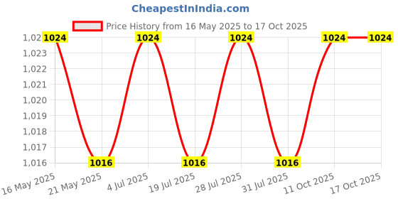 amazon.in THE STYLE SUTRA 2xCar Tire Wheel Hub Hook Accessories Included Wall Mounted Garage Tires Hooks the style sutra Price History Graph from 16 May 2025 to 16 Oct 2025