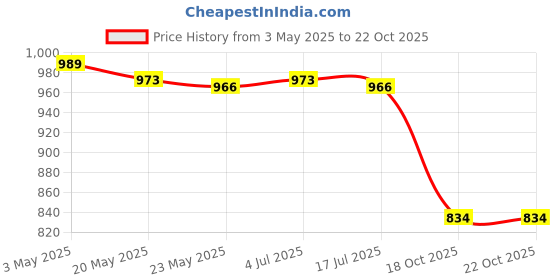 amazon.in THE STYLE SUTRA 2xClear Makeup Bag Bag for Essentials Traveling Bathroom Violet Price History Graph from 3 May 2025 to 18 Oct 2025