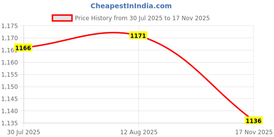 amazon.in The Style Sutra 2xClock Movement Mechanism Kits DIY Making Replace Accessories with Needles|Home & Garden | Home Decor| Clocks Price History Graph from 30 Jul 2025 to 17 Nov 2025