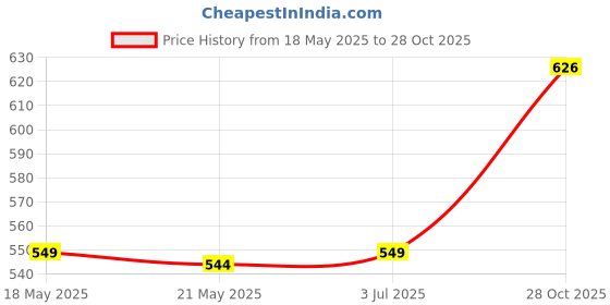 amazon.in THE STYLE SUTRA 2xColoring Paper Roll Color Filling Paper Gift Art Drawing Coloring Book Paper Price History Graph from 18 May 2025 to 28 Oct 2025