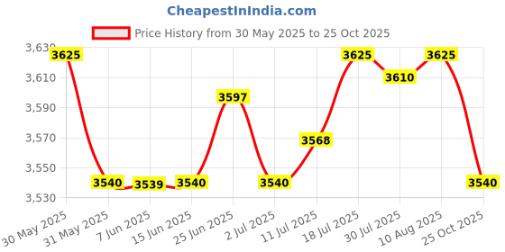 amazon.in The Style Sutra 2xCoolant Temperature Sensor 4088832 Fits for Cummins Isbe Isc 8.3 361100054|Motors | Parts & Accessories | Car & Truck Parts Price History Graph from 30 May 2025 to 25 Oct 2025