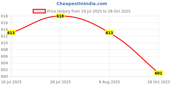 amazon.in THE STYLE SUTRA 2xCute Bee Shaped Windmill 3D Spring Wind Catcher Decor for Lawn Outdoor Home Price History Graph from 19 Jul 2025 to 28 Oct 2025