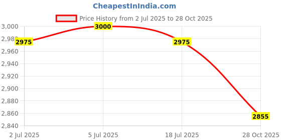 amazon.in THE STYLE SUTRA 2xCute Plush Animal Cat Backpack Fashion Schoolbag for Adults Teens College the style sutra Price History Graph from 2 Jul 2025 to 28 Oct 2025