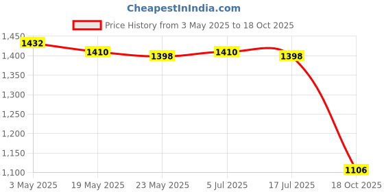 amazon.in THE STYLE SUTRA 2xDeer Drag and Harness Multifunctional Tow Rope Band Padded Handle Durable Price History Graph from 3 May 2025 to 18 Oct 2025