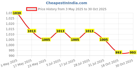 amazon.in THE STYLE SUTRA 2xDoor Handle Protective Baby Child Safety Doorknob Silicone Sleeve Cover Safe Coffee Price History Graph from 3 May 2025 to 29 Oct 2025