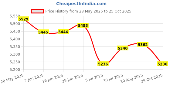 amazon.in The Style Sutra 2xFuel Pressure Sensor 320-3060 Fits for Cat Caterpillar C27 C32 Railway|Motors | Parts & Accessories | Car & Truck Parts Price History Graph from 28 May 2025 to 25 Oct 2025