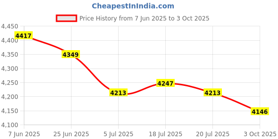 amazon.in THE STYLE SUTRA 2xFuel Rail Pressure Sensor Auto Parts Fit for FE Sonata 85PP30-02 | Parts & Accessories | Car & Truck Parts | Air Intake & Fuel Delivery | Sensors Price History Graph from 7 Jun 2025 to 3 Oct 2025