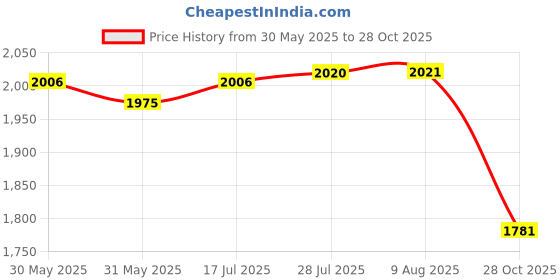 amazon.in The Style Sutra 2xHead Cushion Pillow for Folding Sling Chair Garden Lounge Recliner Brown|Home & Garden | Furniture | Furniture Parts & Accessories Price History Graph from 30 May 2025 to 28 Oct 2025