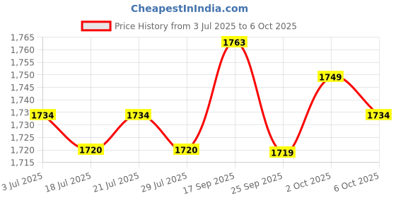 amazon.in THE STYLE SUTRA 2xHeadphone Cord 1m/3.28ft Spring Cable Wire Plug for Beyerdynamic DT 770 Pro Price History Graph from 3 Jul 2025 to 2 Oct 2025