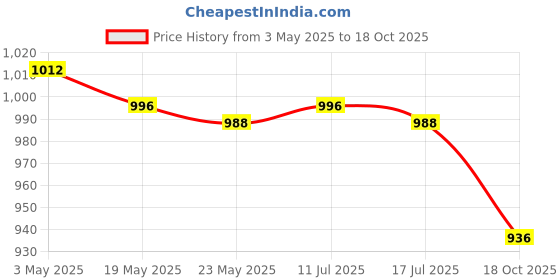 amazon.in THE STYLE SUTRA 2xHelping Hand Arms Soldering Aid Third Hand Tool for Electronics Repair Hobby Price History Graph from 3 May 2025 to 18 Oct 2025