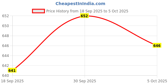 amazon.in THE STYLE SUTRA 2xHorizontal Leveler Bubble Level Precision for Camping Wall Clocks Rvs Color A Price History Graph from 18 Sep 2025 to 5 Oct 2025