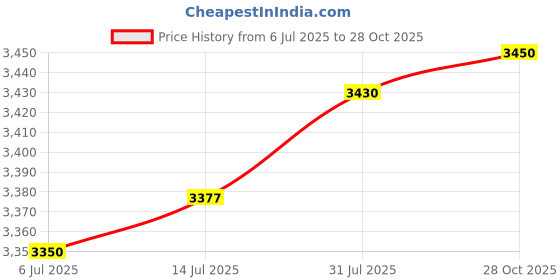 amazon.in The Style Sutra 2xHydroponic Growing Mat for Germination Tray Indoor Plant Watering |Home & Garden | Yard, Garden & Outdoor Living | Gardening Supplies Price History Graph from 6 Jul 2025 to 28 Oct 2025