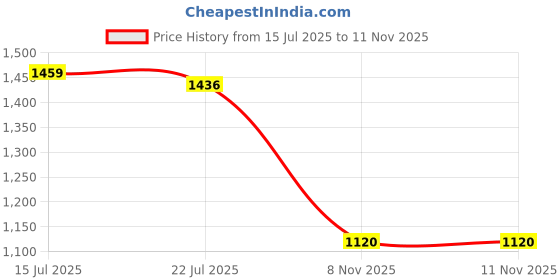 amazon.in THE STYLE SUTRA 2xIce Fishing Safety Picks Life Saving Handheld Spikes Easy-Grip Molded Handle | Sporting Goods | Fishing | Fishing Equipment | Ice Fishing Accessories the style sutra Price History Graph from 15 Jul 2025 to 10 Nov 2025
