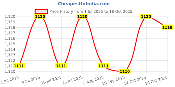 amazon.in THE STYLE SUTRA 2xIEC320 C14 to C7 Power Adapter PVC C14 Male to C7 for Home Appliances Price History Graph from 1 Jul 2025 to 14 Oct 2025