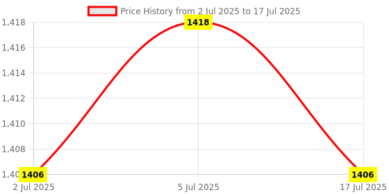 amazon.in THE STYLE SUTRA 2xIEC320 C14 to US Standard NEMA 5-15R Power Adapter 10A 15A for Business Trip the style sutra Price History Graph from 2 Jul 2025 to 17 Jul 2025