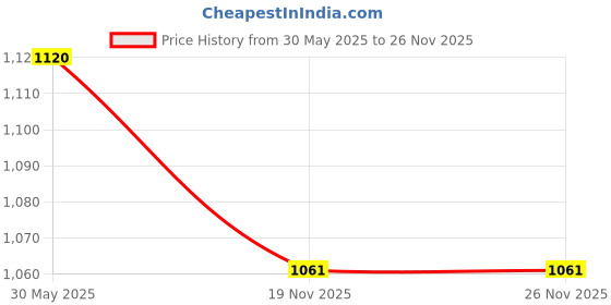 amazon.in The Style Sutra 2xKeypad L/F Left Right Volume Shoulder Button Flex Ribbon Cable for PSP 3000|Video Games & Consoles | Replacement Parts & Tools| Replacement Parts & Tools Price History Graph from 30 May 2025 to 26 Nov 2025