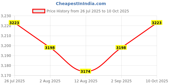 amazon.in THE STYLE SUTRA 2xLED Battery Voltage Meter Thermometer for 150 Landcruiser 200 Price History Graph from 26 Jul 2025 to 10 Oct 2025