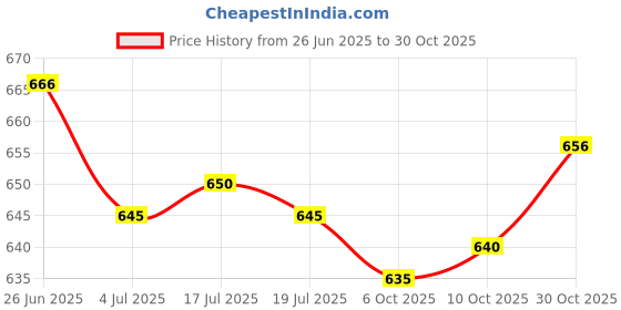 amazon.in the style sutra 2xLuxury Imitation Pearl Anti Slip Eyeglass Necklace Chain Cord Strap White | Jewelry & Watches | Fashion Jewelry | Eyeglass Chains & Holders the style sutra Price History Graph from 26 Jun 2025 to 30 Oct 2025