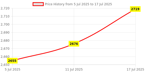 amazon.in The Style Sutra 2xM.2 NGFF 2280 Solid State Drive SSD Hard Drive MLC for Laptop 128G|Computers/Tablets & Networking | Drives, Storage & Blank Media | Hard Drives (HDD, SSD & NAS) Price History Graph from 5 Jul 2025 to 17 Jul 2025