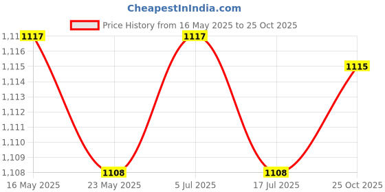 amazon.in THE STYLE SUTRA 2xMens Suspenders with Bow Tie Y Back Braces for Formal Wear Cosplay Dark Red the style sutra Price History Graph from 16 May 2025 to 25 Oct 2025