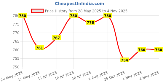 amazon.in The Style Sutra 2xMesh Mosquito Swatter with Long Handle Fly Swatter for Indoor Fishing Insect White|Home & Garden | Yard, Garden & Outdoor Living | Gardening Supplies Price History Graph from 28 May 2025 to 1 Nov 2025