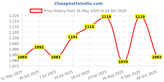 amazon.in The Style Sutra 2xMesh Sports Ball Bag Mesh Soccer Ball Bag for Basketball Volleyball Toy Ball 50cmx60cm|Sporting Goods | Golf | Golf Clubs & Equipment Price History Graph from 31 May 2025 to 24 Oct 2025
