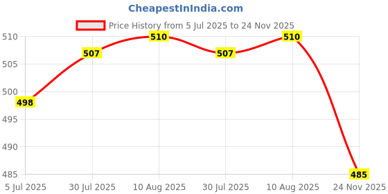 amazon.in The Style Sutra 2xMicro SD Card Mini TF Card Adapter Reader Module for SPI Interface |Business & Industrial | Automation, Motors & Drives | Drives & Motion Control Price History Graph from 5 Jul 2025 to 24 Nov 2025