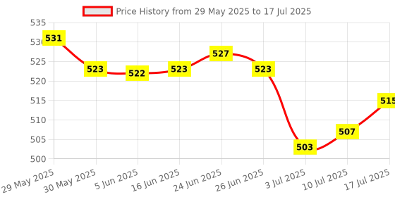 amazon.in The Style Sutra 2xMicro SD Mini TF Card Reader Module SPI Interface to Level Converter Chip|Business & Industrial | Automation, Motors & Drives | Drives & Motion Control Price History Graph from 29 May 2025 to 17 Jul 2025