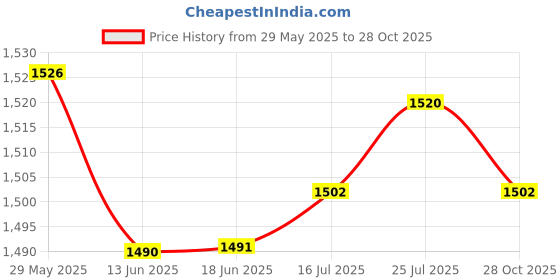 amazon.in The Style Sutra 2xMotorcycle Braided Spring Brake Clutch Oil Hose Line Pipe Tube 30cm Silver|Motors | Parts & Accessories | Motorcycle Parts Price History Graph from 29 May 2025 to 28 Oct 2025
