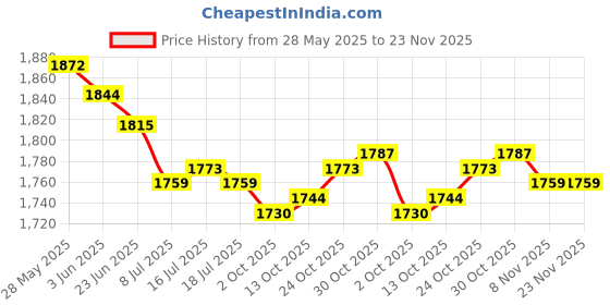 amazon.in THE STYLE SUTRA 2xMotorcycle Chrome Speedometer Trim Gauge Bezel For 883 1200 Black | Parts & Accessories | Motorcycle Parts | Instruments & Gauges Price History Graph from 28 May 2025 to 22 Nov 2025