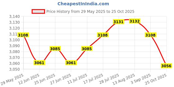 amazon.in The Style Sutra 2xMotorcycle Inner Tube 12'' Wheel Rim 3.00-12 300x12 300-12 80/100-12|Motors | Parts & Accessories | Motorcycle Parts Price History Graph from 29 May 2025 to 25 Oct 2025