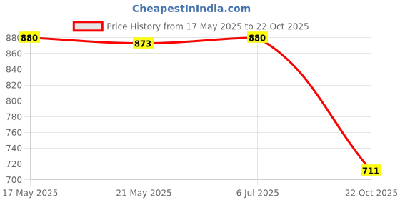 amazon.in THE STYLE SUTRA 2xMultifunction Elliptical Trainer Pedals Straps for Office Indoor Parts Price History Graph from 17 May 2025 to 22 Oct 2025